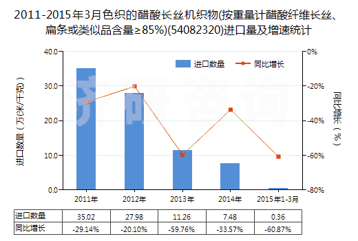 2011-2015年3月色織的醋酸長(zhǎng)絲機(jī)織物(按重量計(jì)醋酸纖維長(zhǎng)絲、扁條或類似品含量≥85%)(54082320)進(jìn)口量及增速統(tǒng)計(jì)